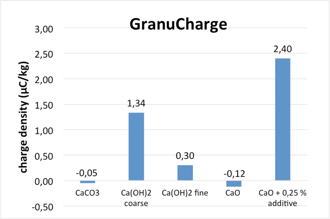  graph of the results for the charge density obtained with the GranuCharge